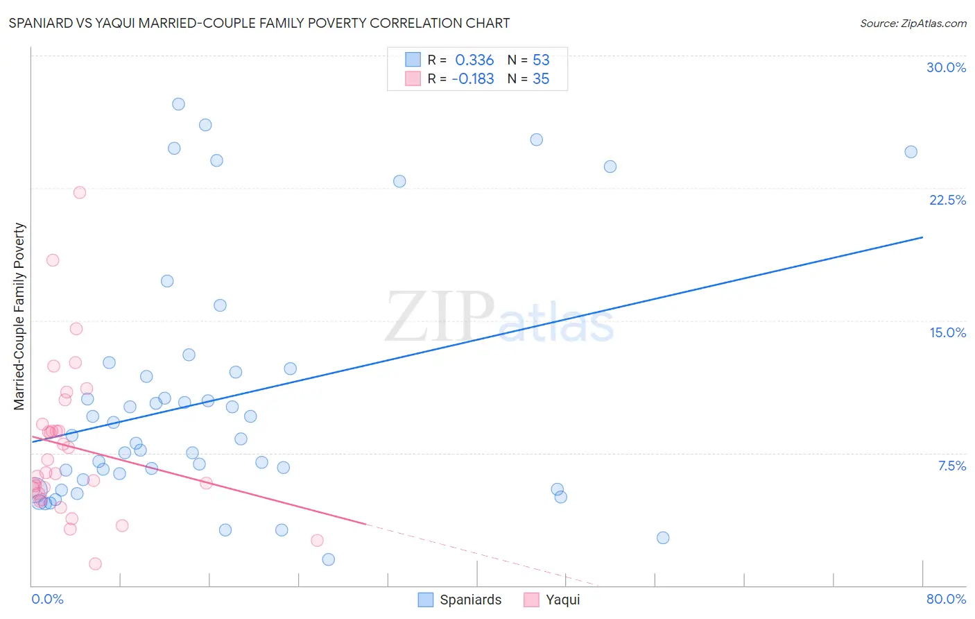 Spaniard vs Yaqui Married-Couple Family Poverty