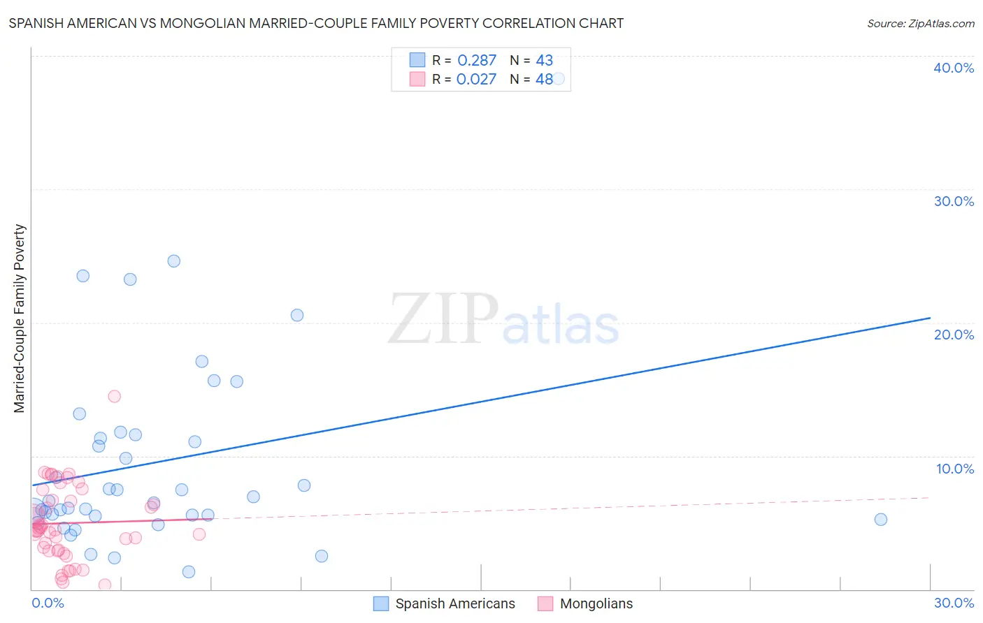 Spanish American vs Mongolian Married-Couple Family Poverty