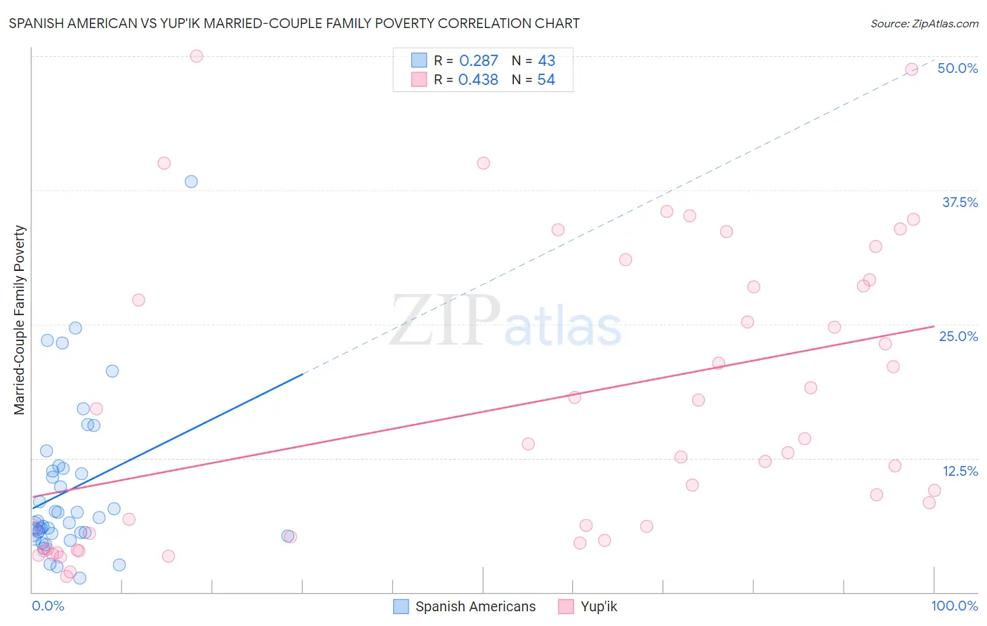 Spanish American vs Yup'ik Married-Couple Family Poverty