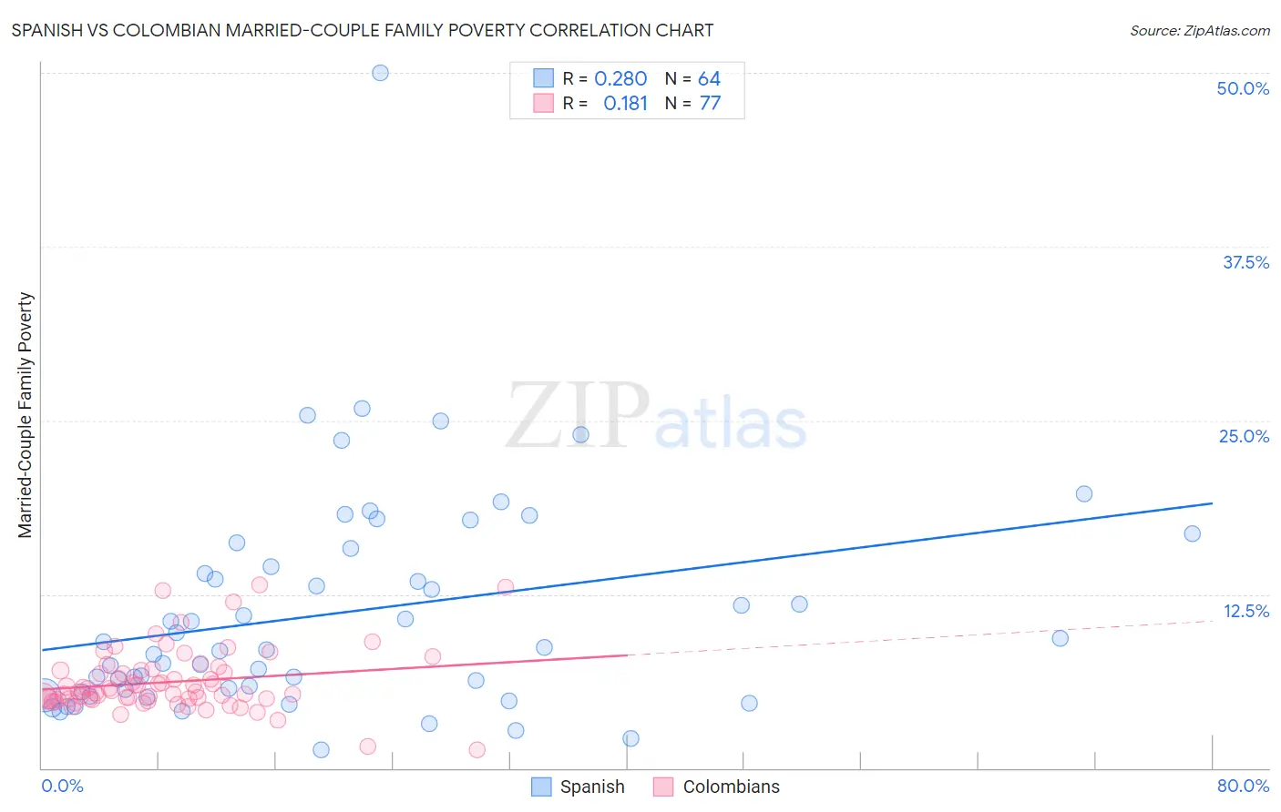 Spanish vs Colombian Married-Couple Family Poverty