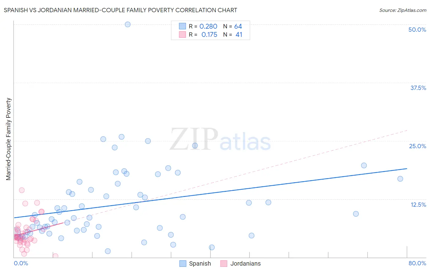 Spanish vs Jordanian Married-Couple Family Poverty