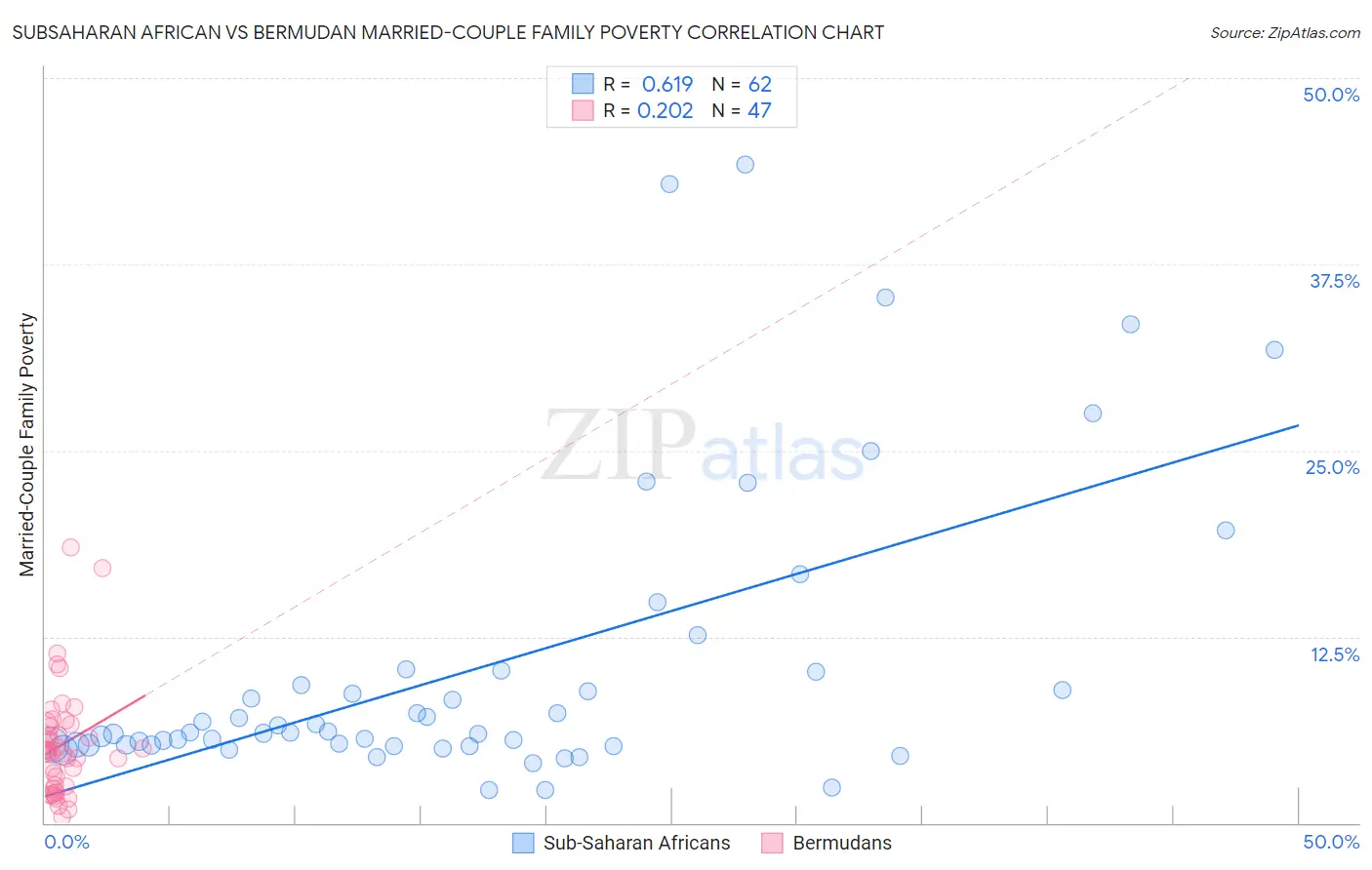 Subsaharan African vs Bermudan Married-Couple Family Poverty