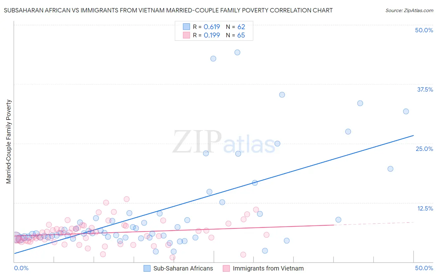 Subsaharan African vs Immigrants from Vietnam Married-Couple Family Poverty