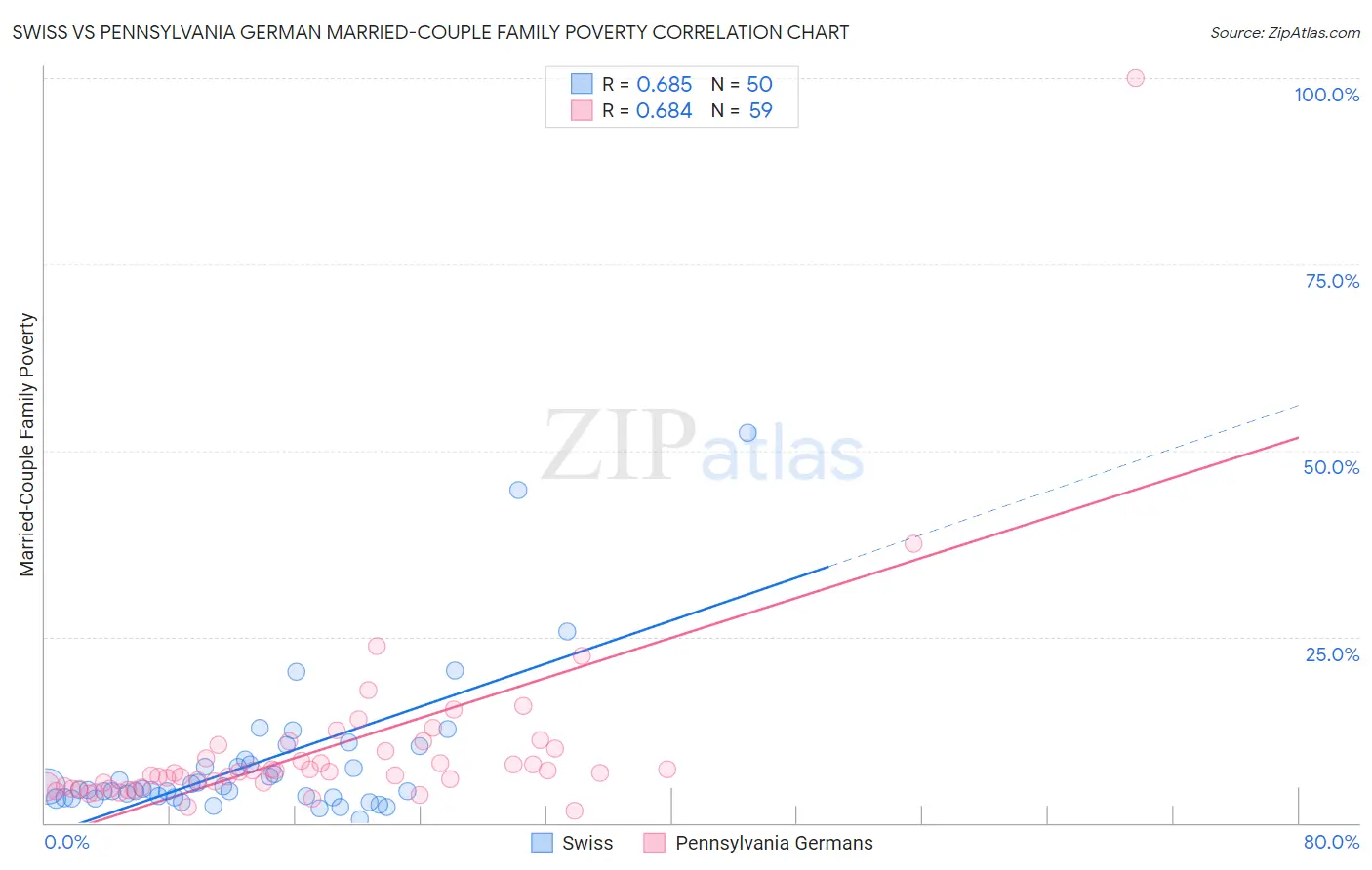 Swiss vs Pennsylvania German Married-Couple Family Poverty