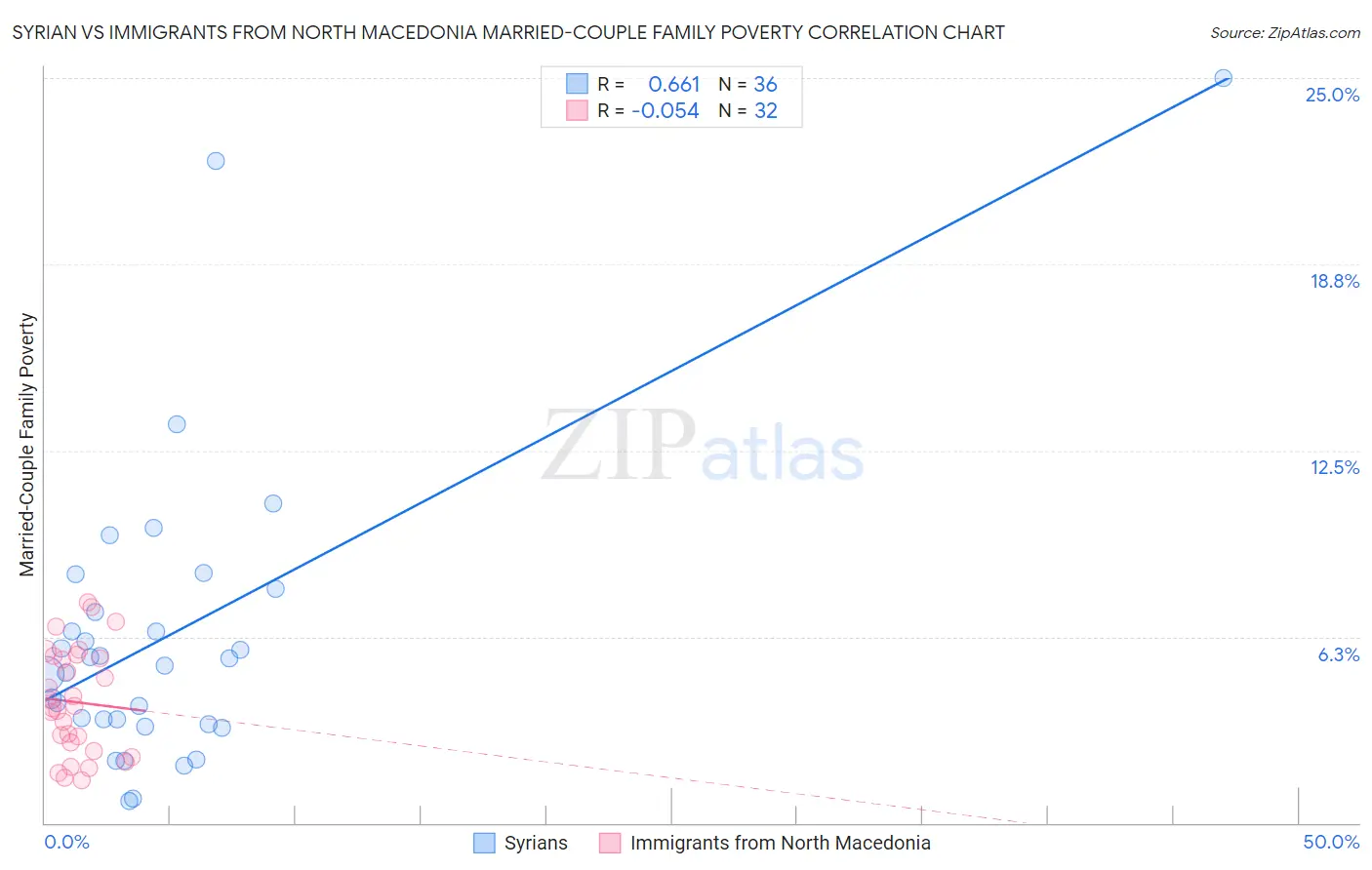 Syrian vs Immigrants from North Macedonia Married-Couple Family Poverty