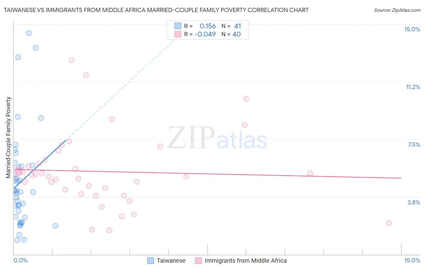 Taiwanese vs Immigrants from Middle Africa Married-Couple Family Poverty