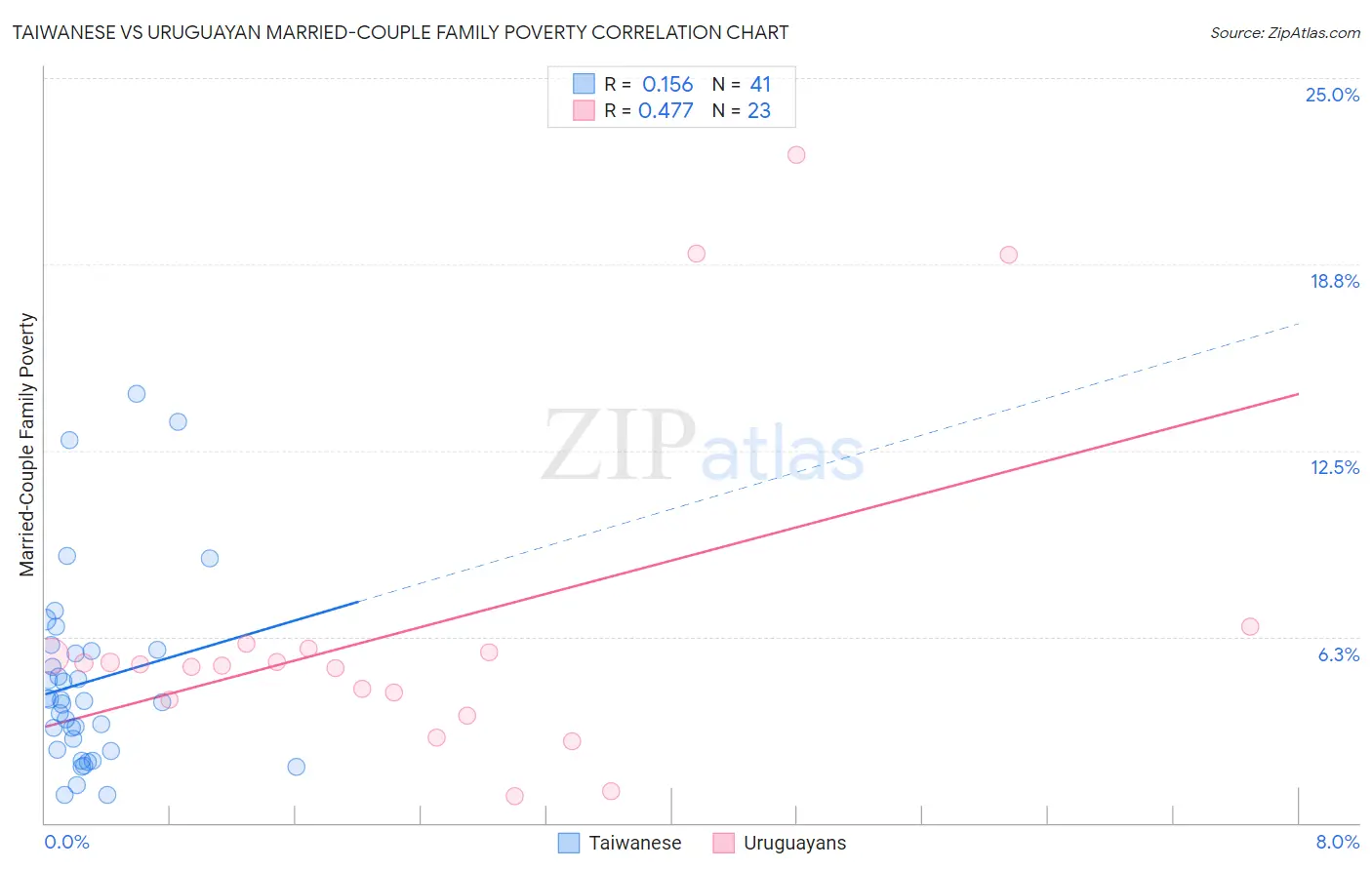 Taiwanese vs Uruguayan Married-Couple Family Poverty