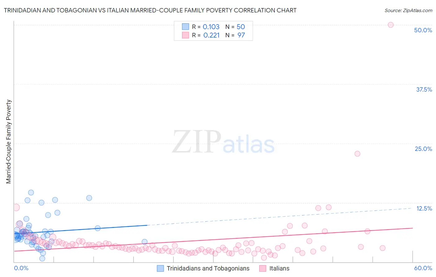 Trinidadian and Tobagonian vs Italian Married-Couple Family Poverty