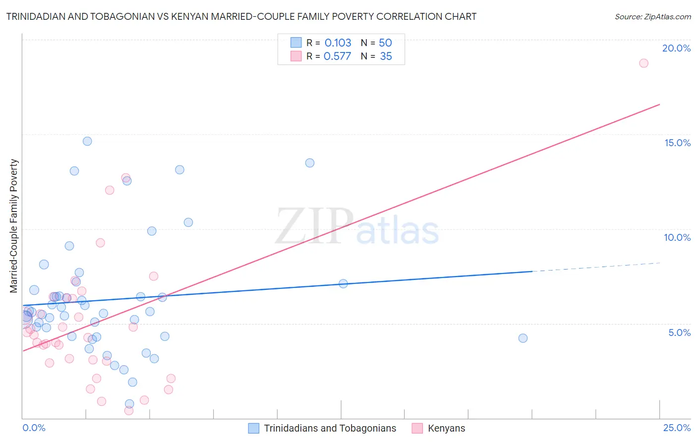 Trinidadian and Tobagonian vs Kenyan Married-Couple Family Poverty