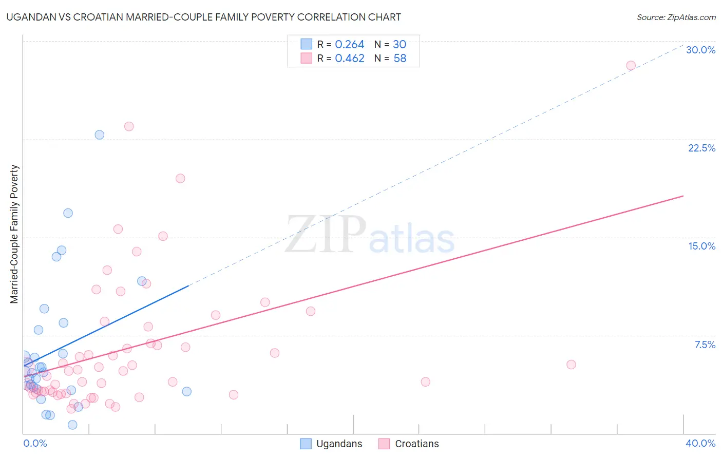 Ugandan vs Croatian Married-Couple Family Poverty