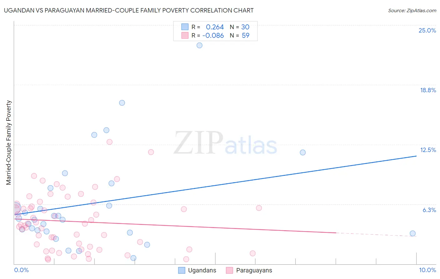 Ugandan vs Paraguayan Married-Couple Family Poverty