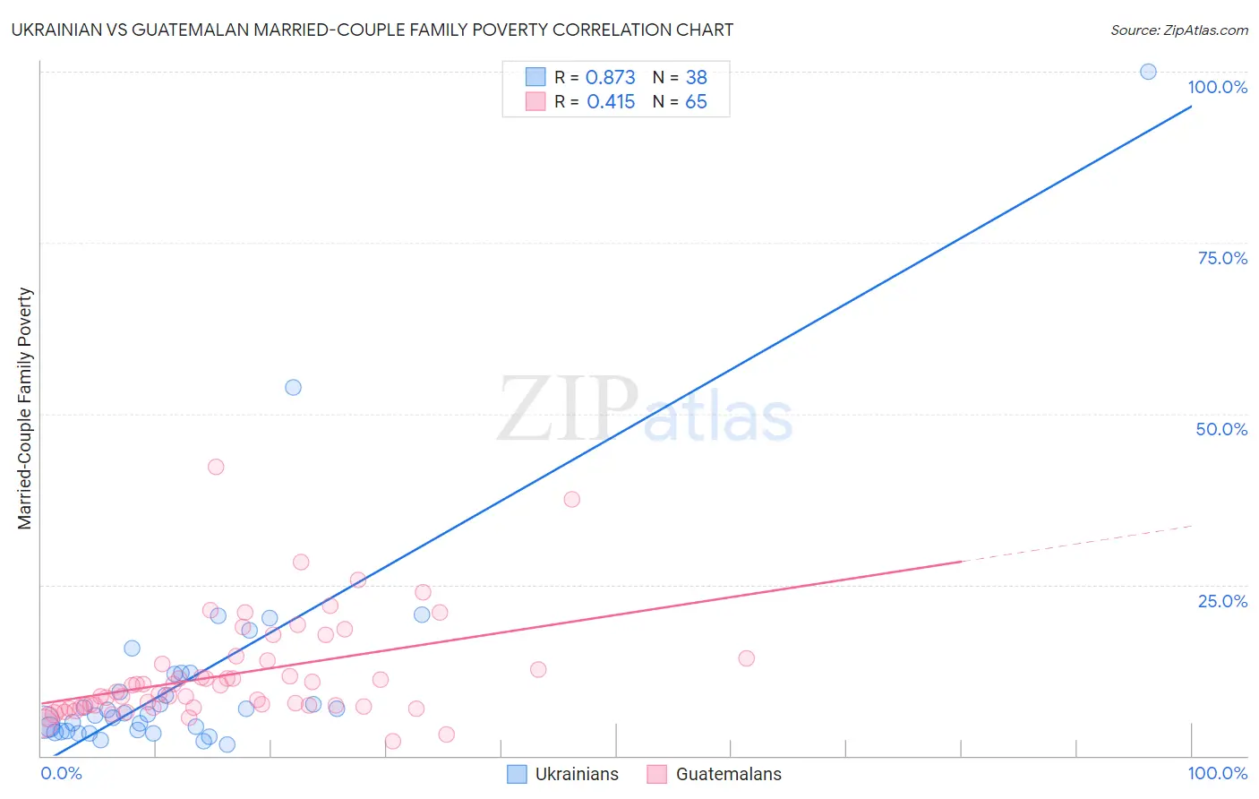 Ukrainian vs Guatemalan Married-Couple Family Poverty