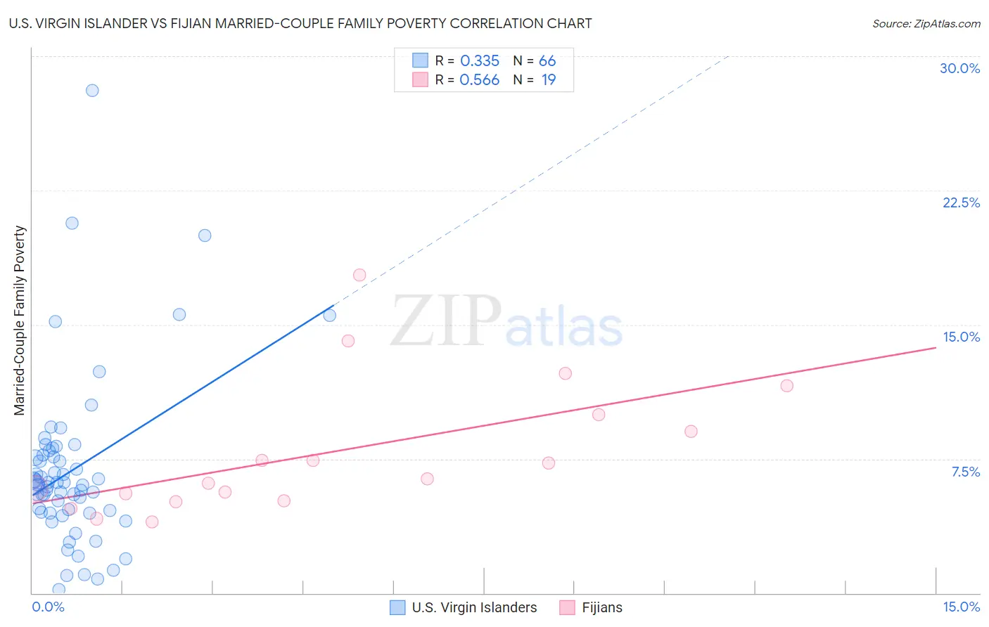 U.S. Virgin Islander vs Fijian Married-Couple Family Poverty