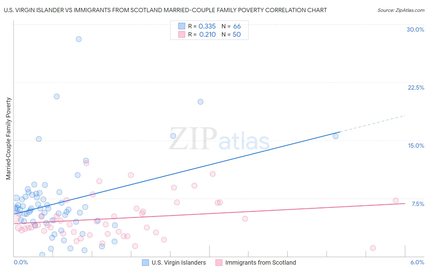 U.S. Virgin Islander vs Immigrants from Scotland Married-Couple Family Poverty