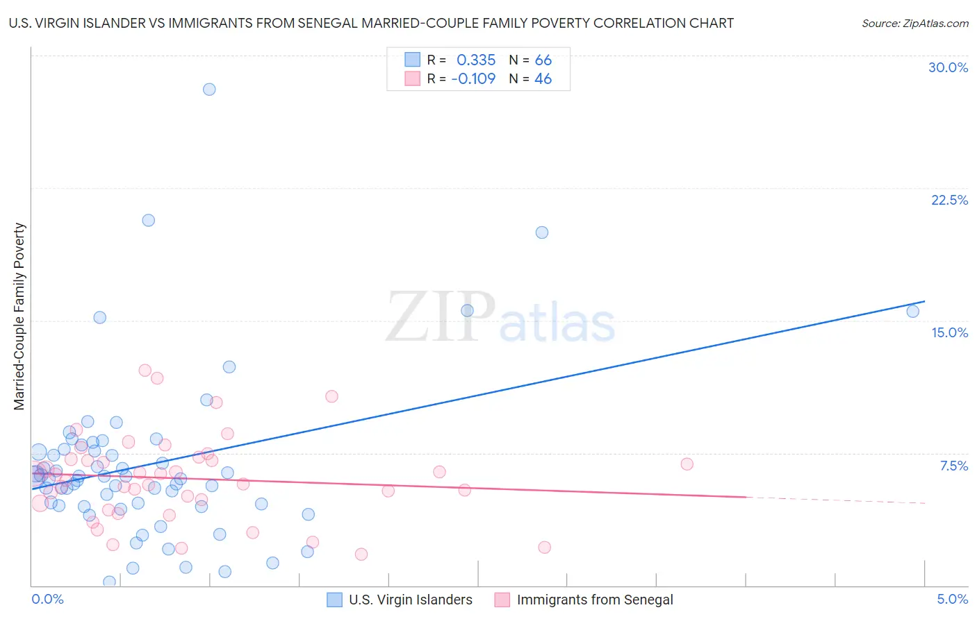 U.S. Virgin Islander vs Immigrants from Senegal Married-Couple Family Poverty