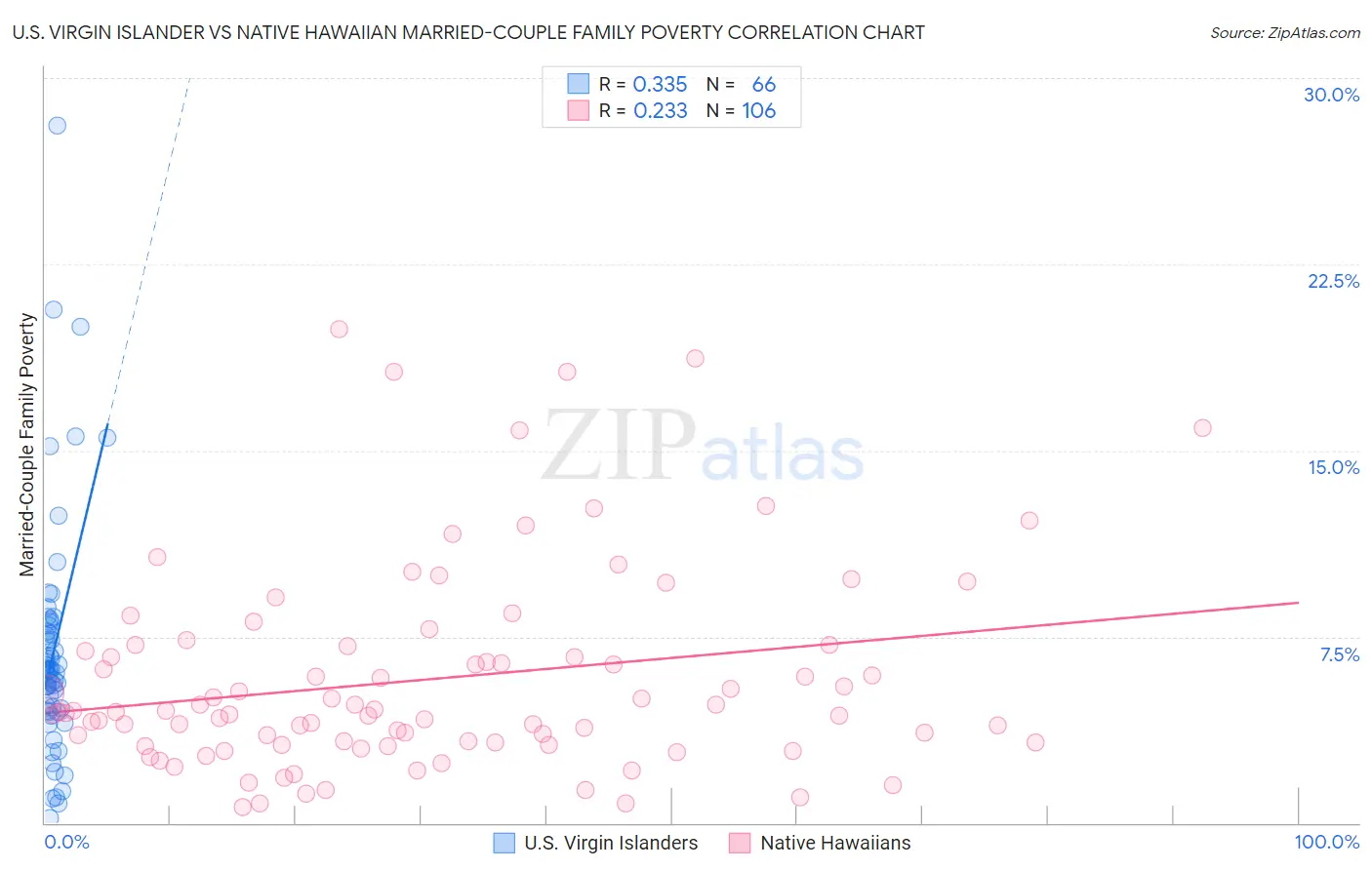 U.S. Virgin Islander vs Native Hawaiian Married-Couple Family Poverty