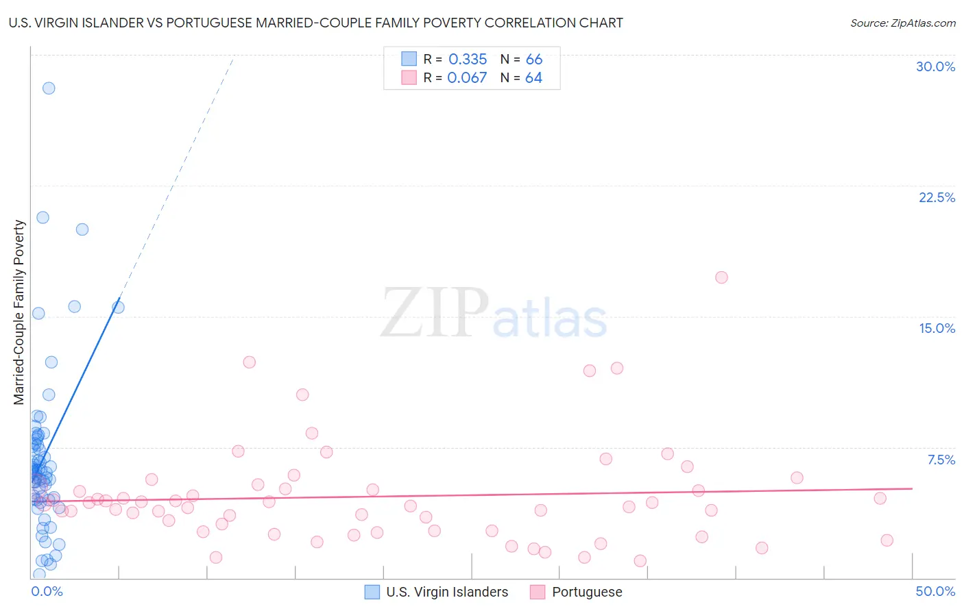 U.S. Virgin Islander vs Portuguese Married-Couple Family Poverty