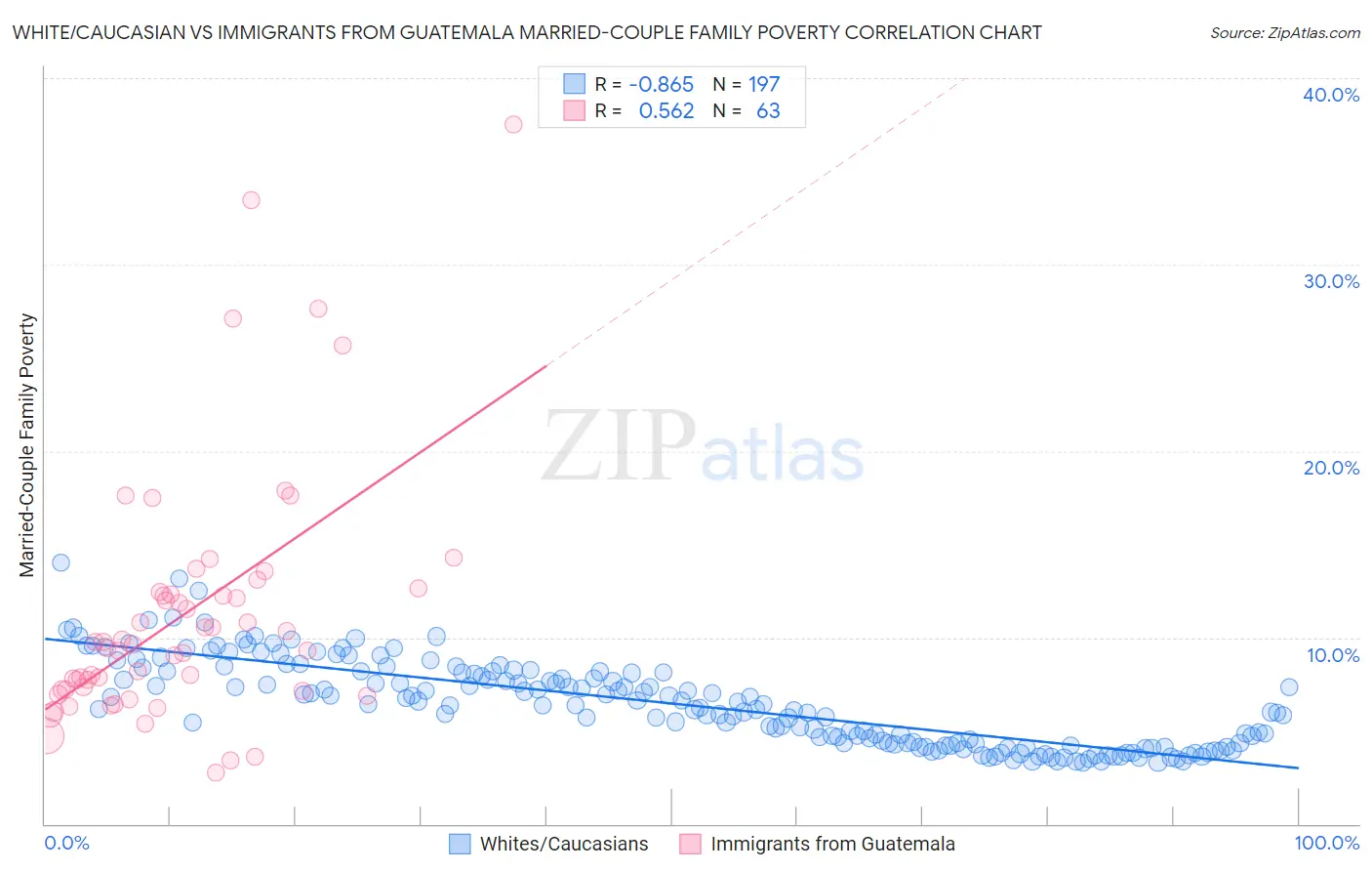 White/Caucasian vs Immigrants from Guatemala Married-Couple Family Poverty