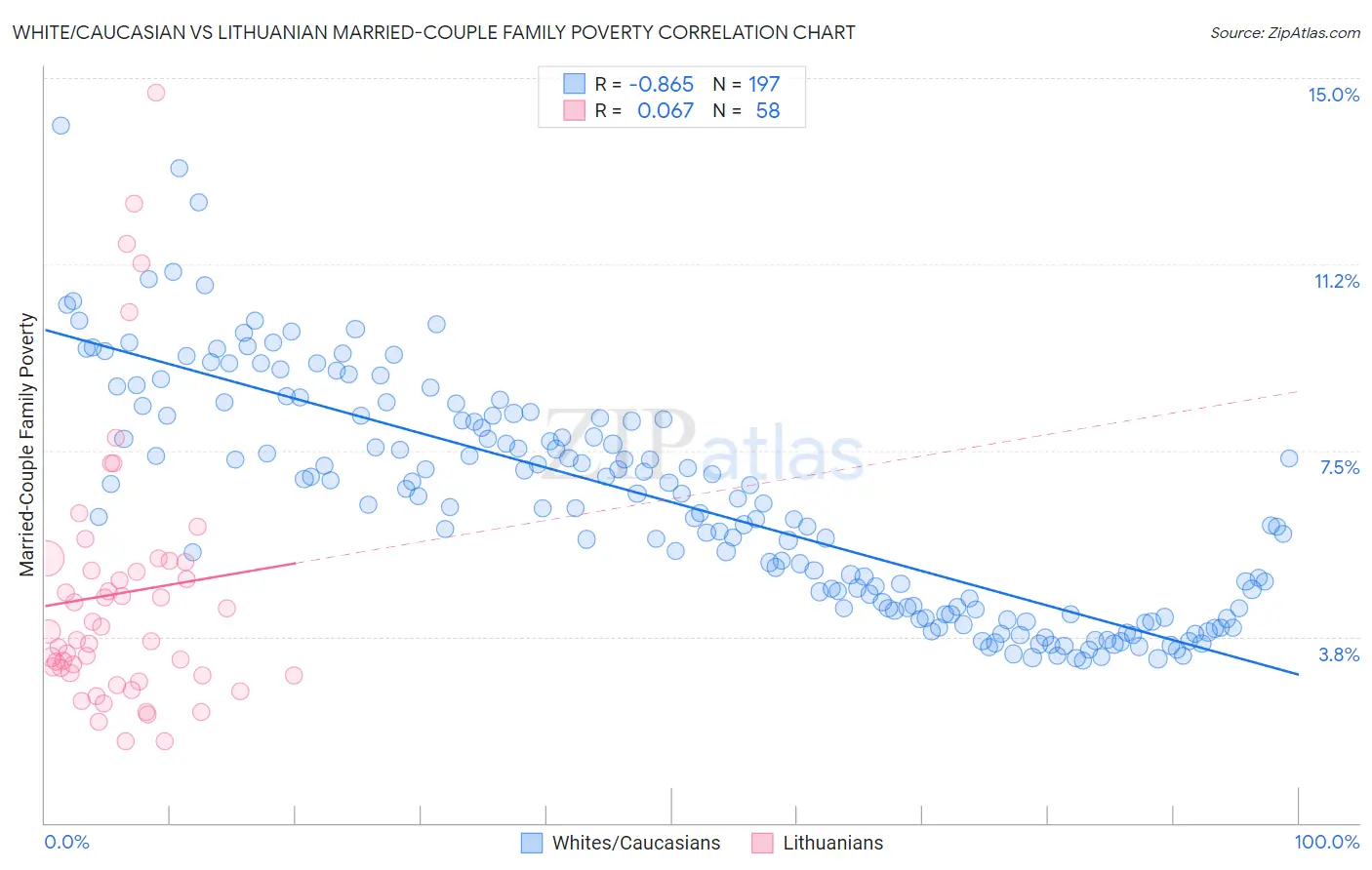 White/Caucasian vs Lithuanian Married-Couple Family Poverty