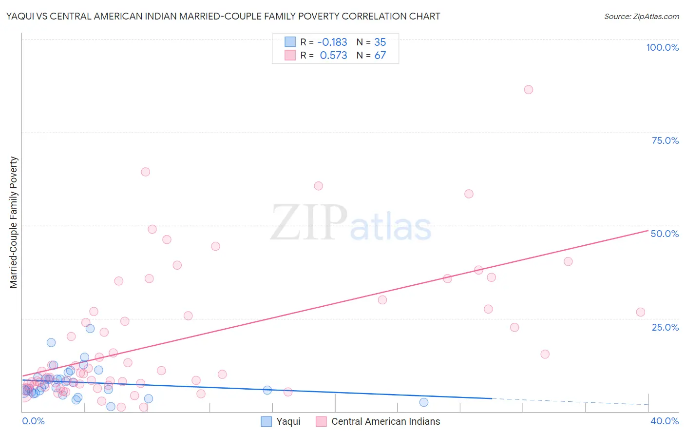 Yaqui vs Central American Indian Married-Couple Family Poverty