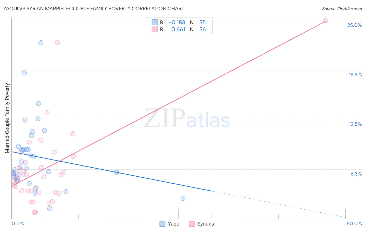 Yaqui vs Syrian Married-Couple Family Poverty