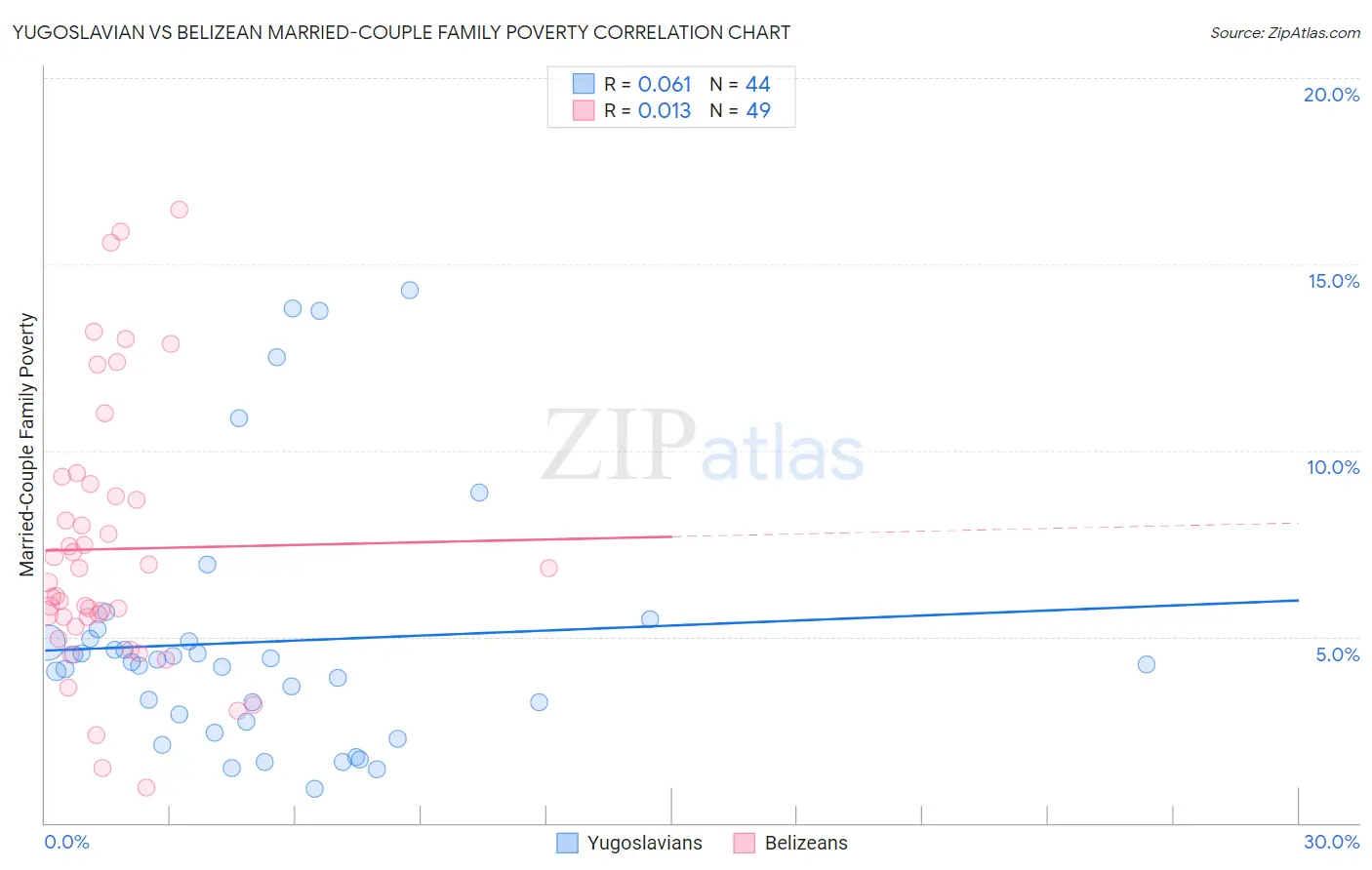 Yugoslavian vs Belizean Married-Couple Family Poverty