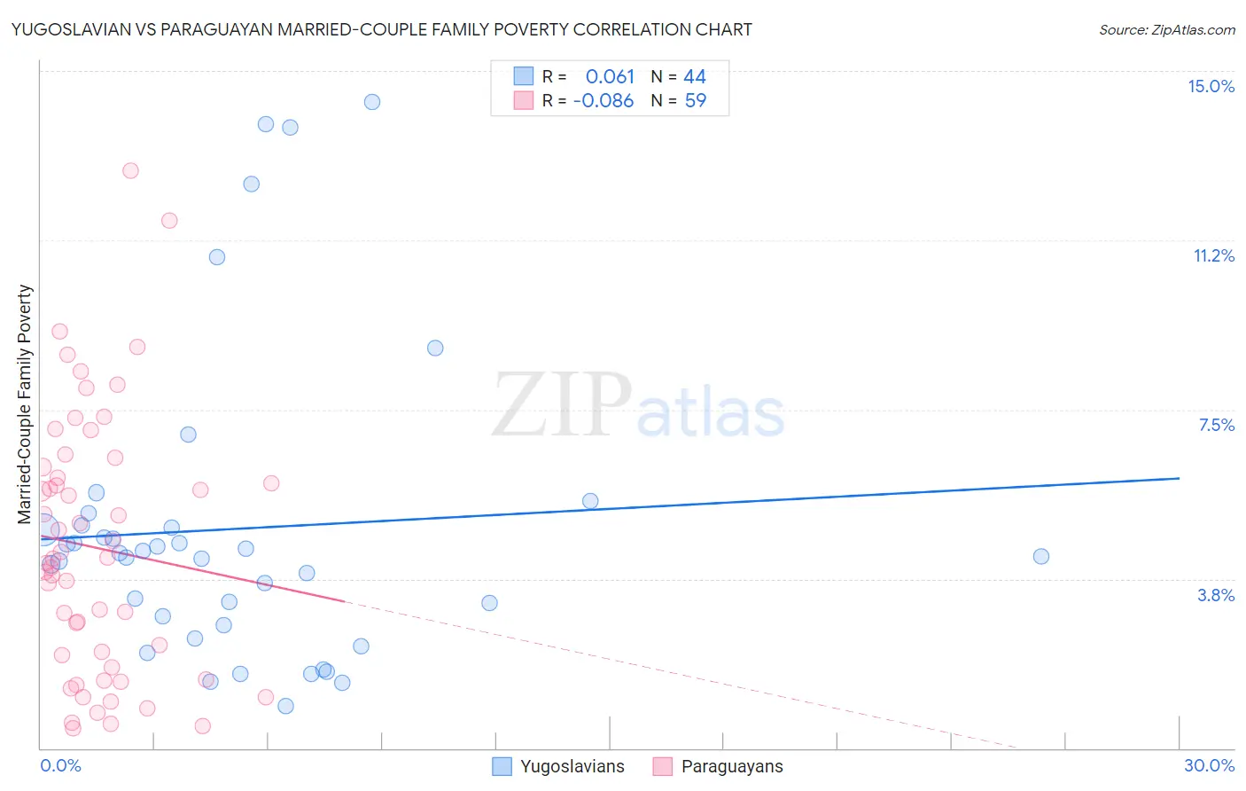 Yugoslavian vs Paraguayan Married-Couple Family Poverty