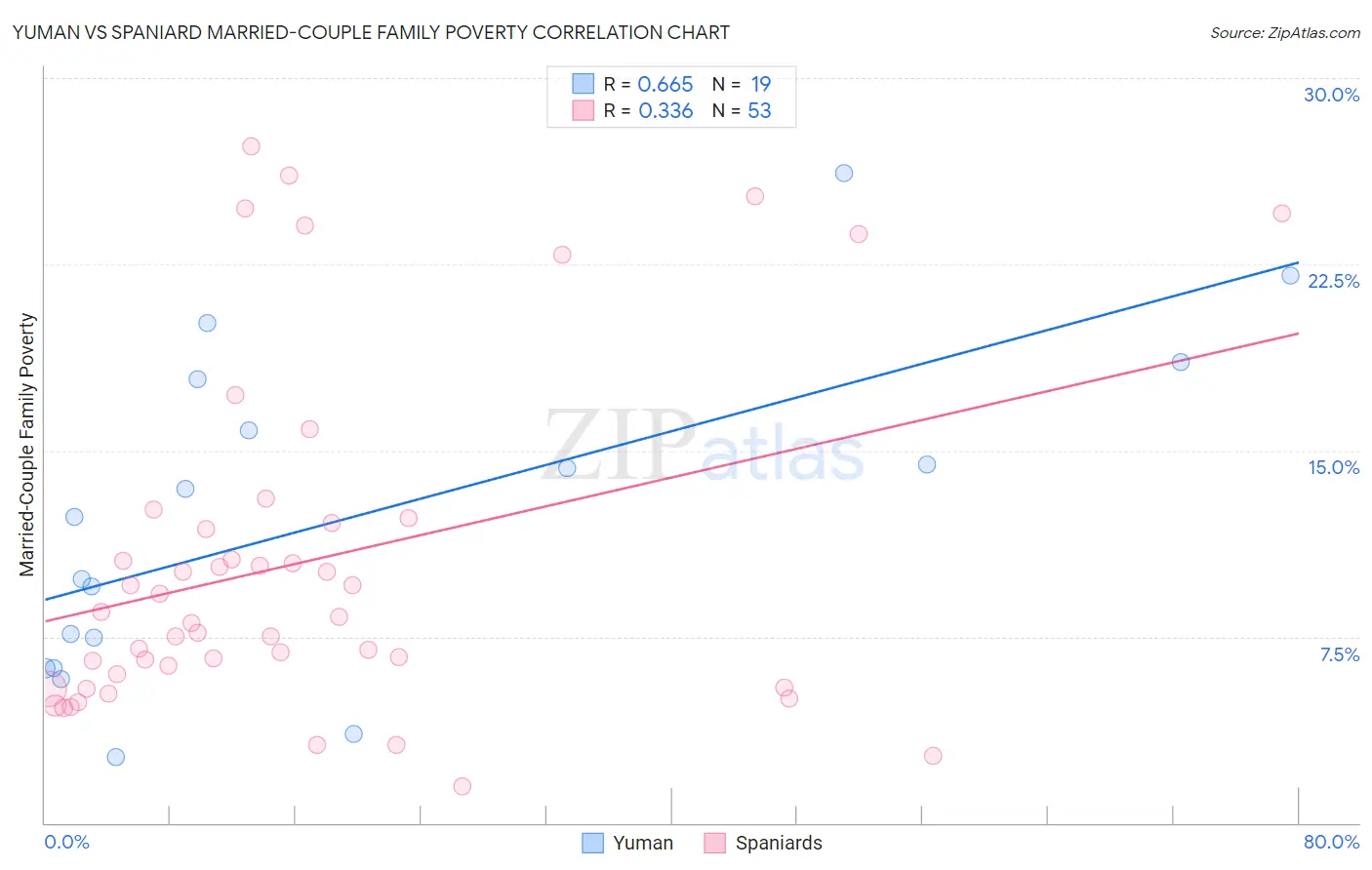 Yuman vs Spaniard Married-Couple Family Poverty