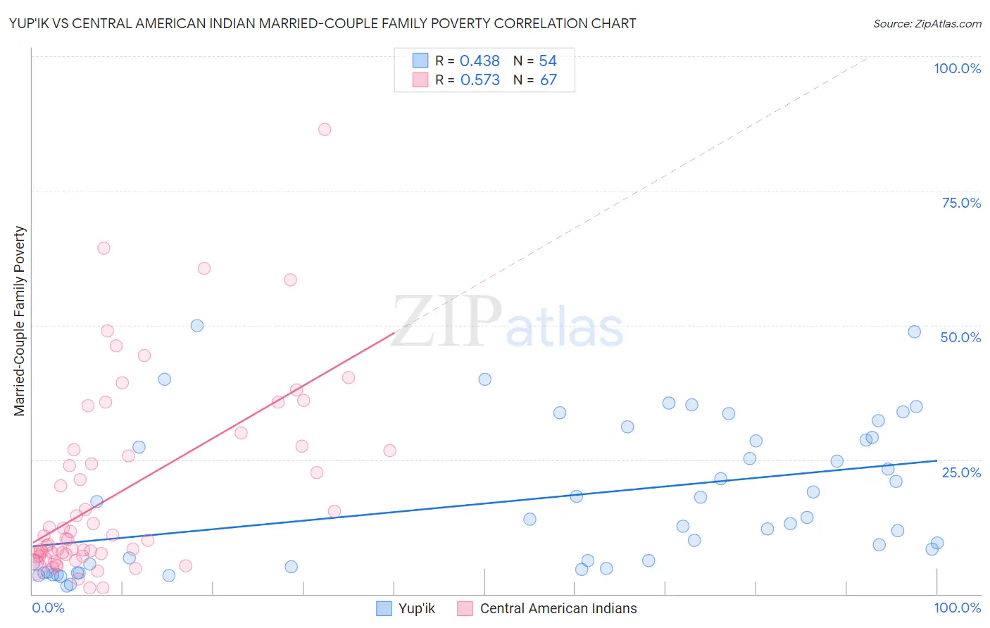 Yup'ik vs Central American Indian Married-Couple Family Poverty