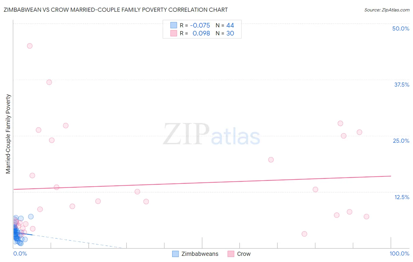 Zimbabwean vs Crow Married-Couple Family Poverty