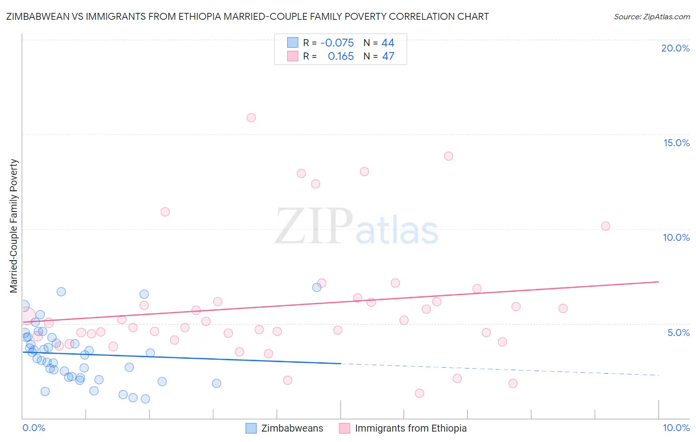 Zimbabwean vs Immigrants from Ethiopia Married-Couple Family Poverty