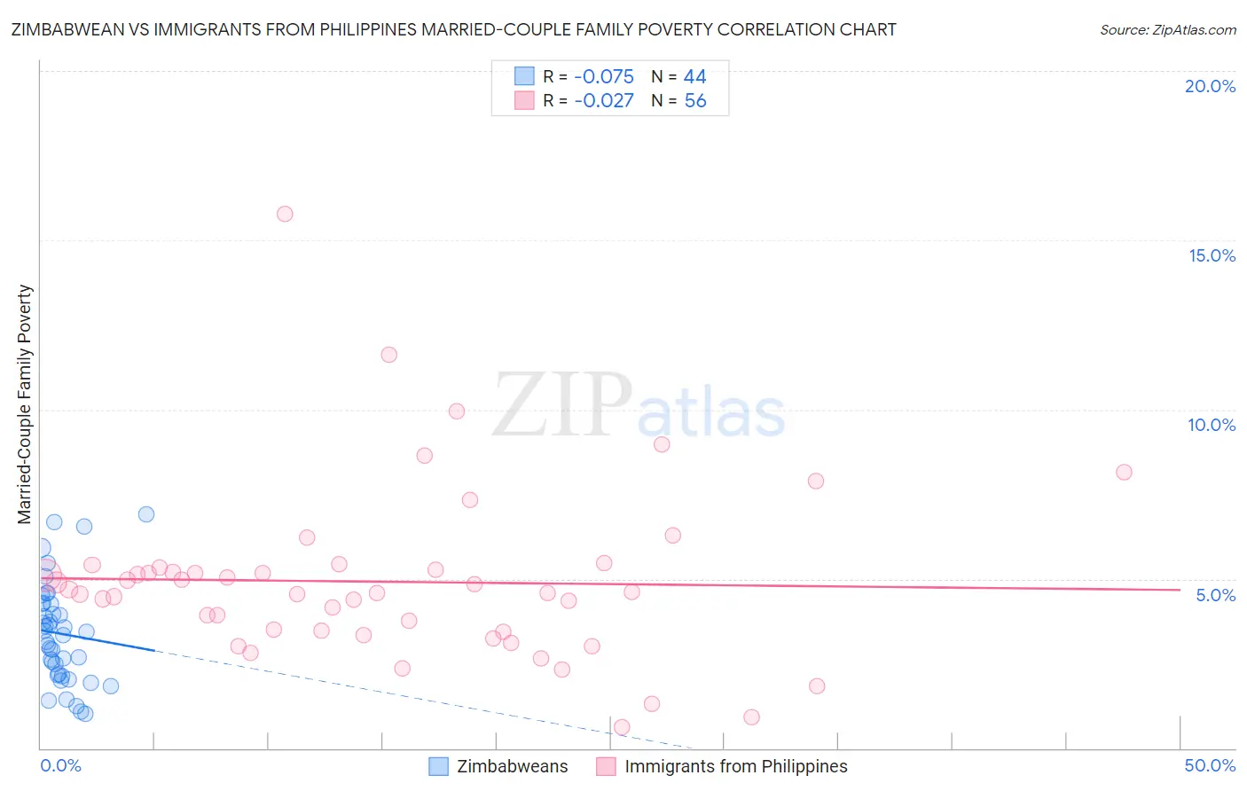 Zimbabwean vs Immigrants from Philippines Married-Couple Family Poverty