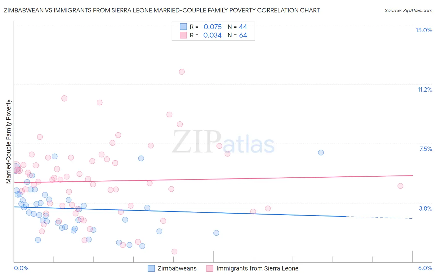 Zimbabwean vs Immigrants from Sierra Leone Married-Couple Family Poverty