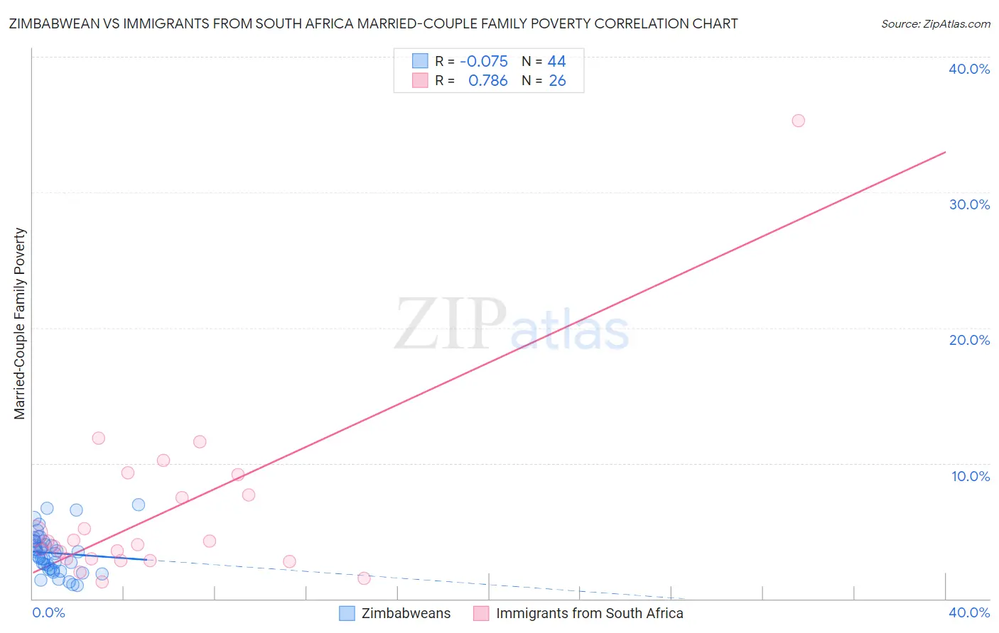 Zimbabwean vs Immigrants from South Africa Married-Couple Family Poverty