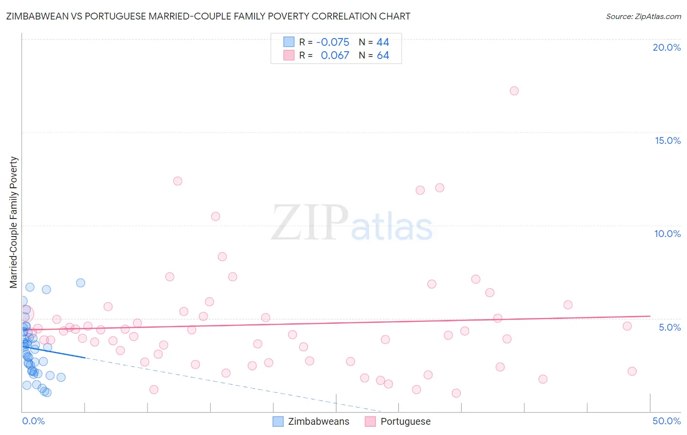 Zimbabwean vs Portuguese Married-Couple Family Poverty