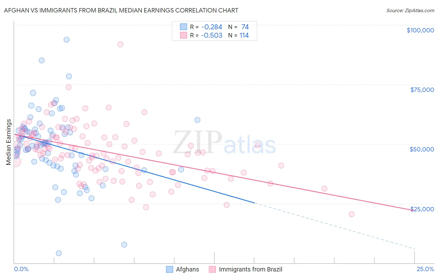 Afghan vs Immigrants from Brazil Median Earnings