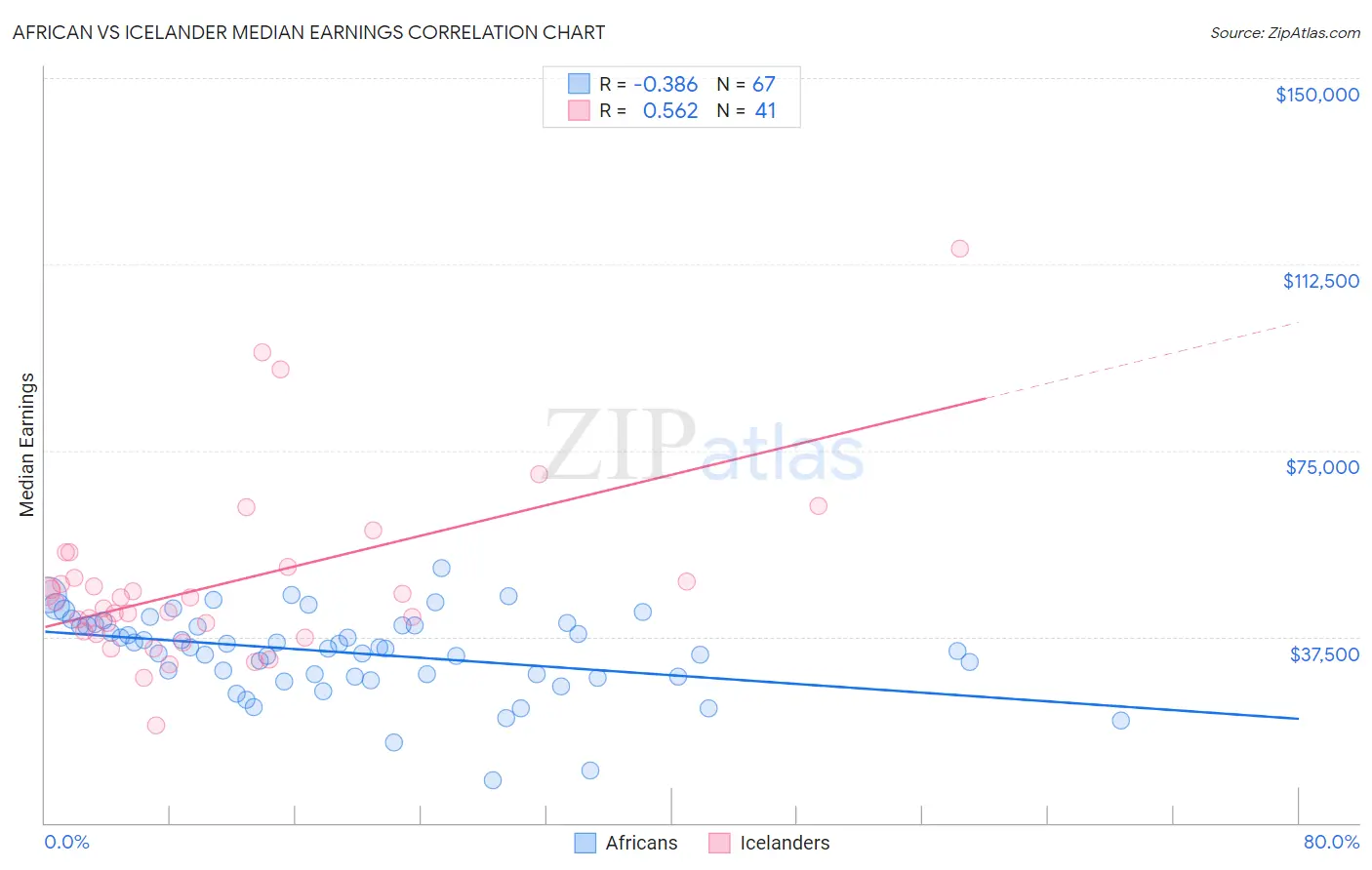 African vs Icelander Median Earnings