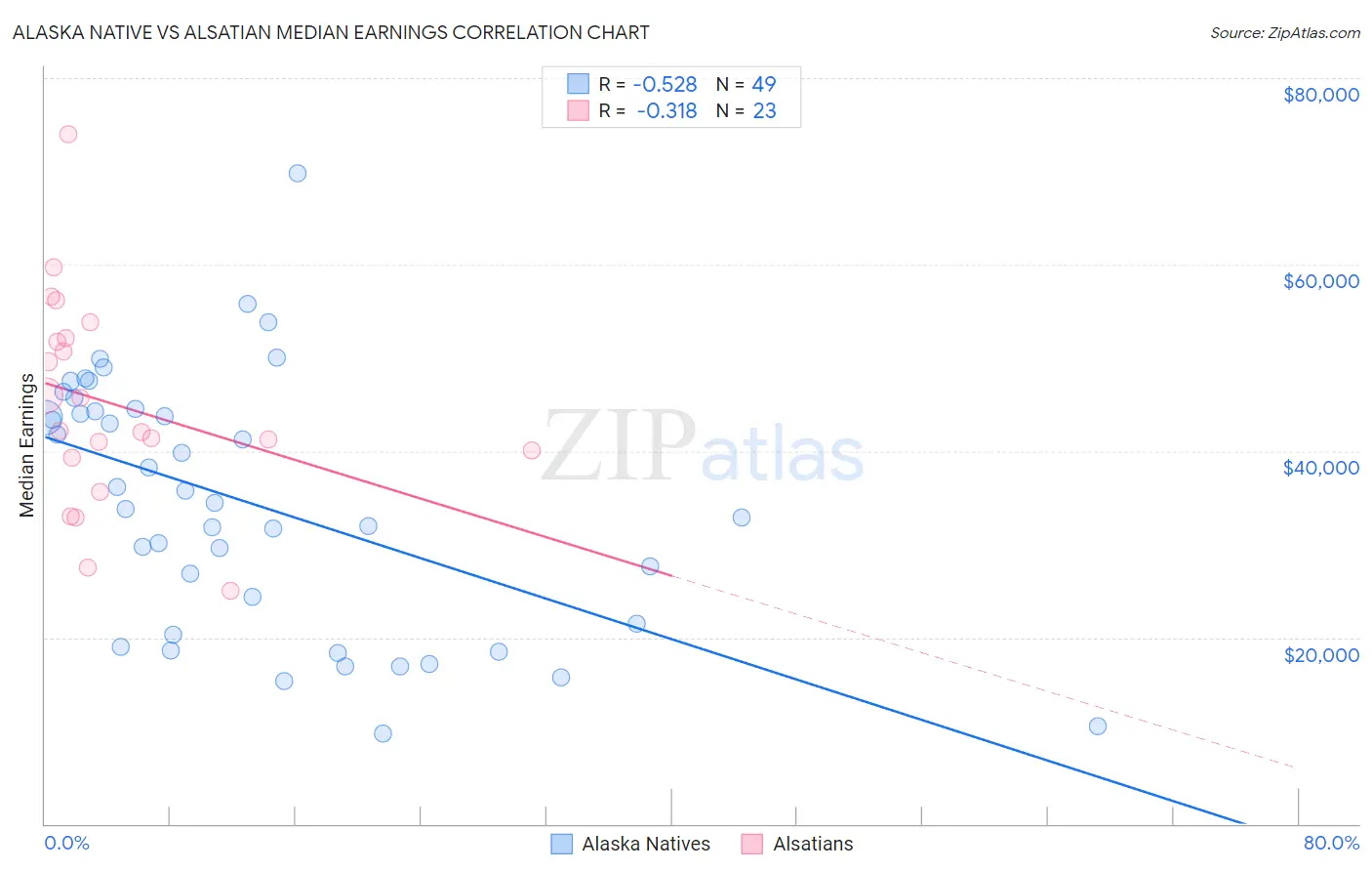 Alaska Native vs Alsatian Median Earnings