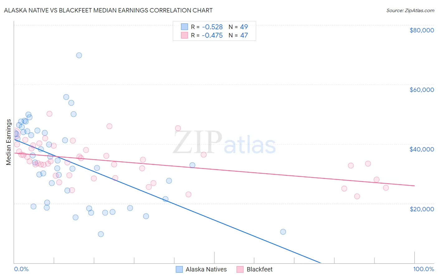 Alaska Native vs Blackfeet Median Earnings