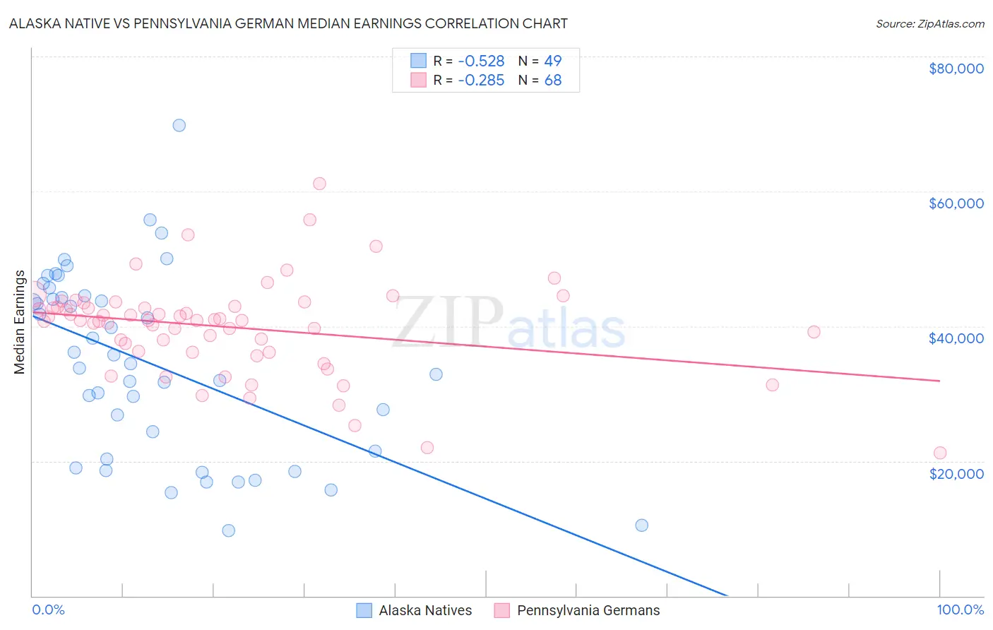 Alaska Native vs Pennsylvania German Median Earnings