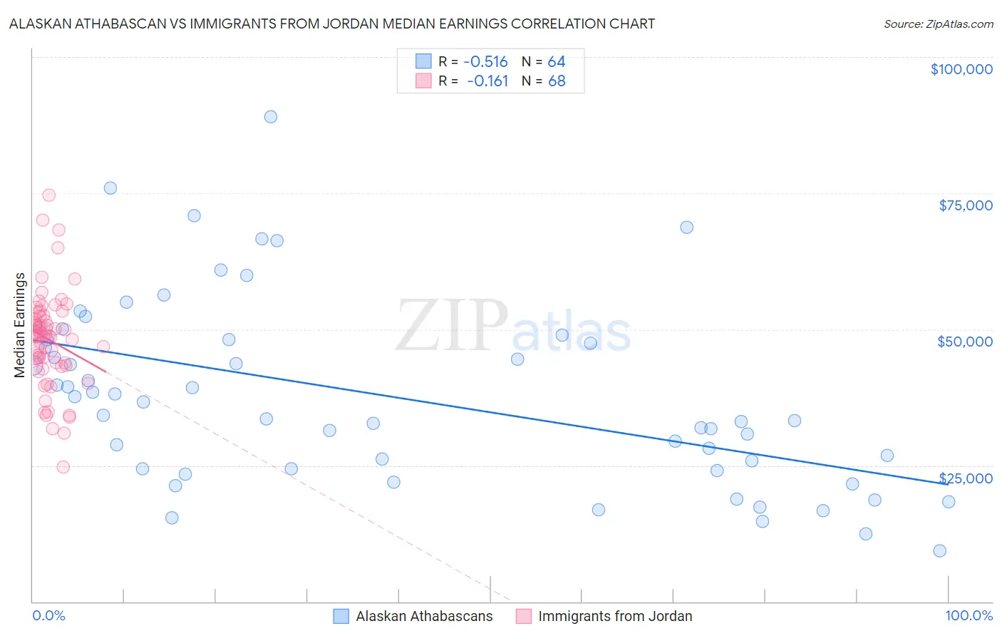 Alaskan Athabascan vs Immigrants from Jordan Median Earnings