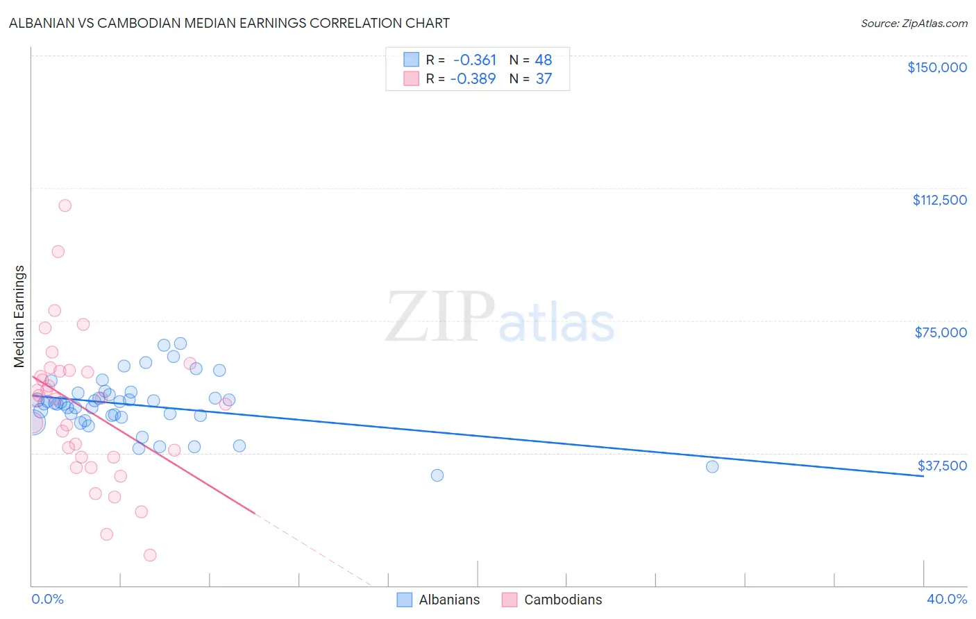 Albanian vs Cambodian Median Earnings