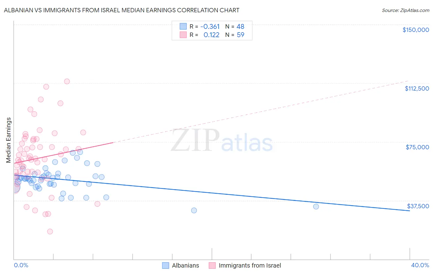 Albanian vs Immigrants from Israel Median Earnings