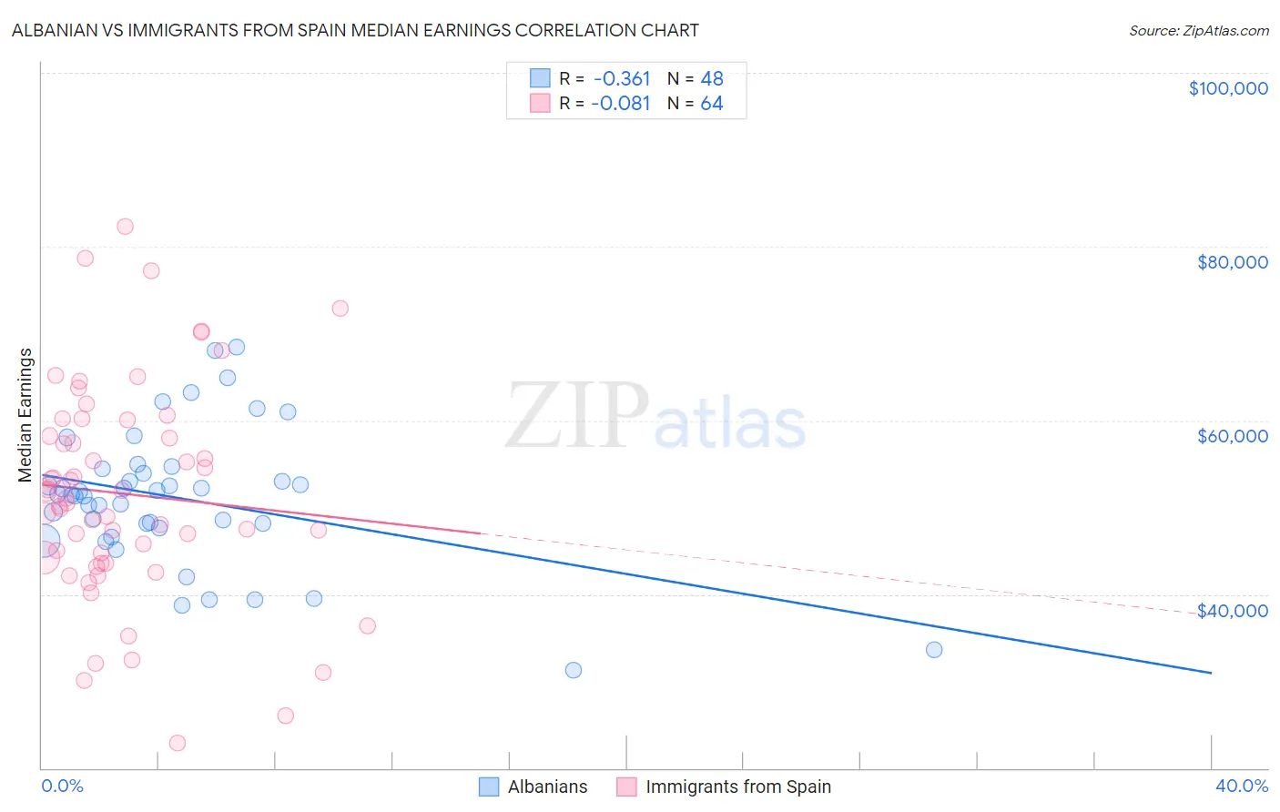 Albanian vs Immigrants from Spain Median Earnings