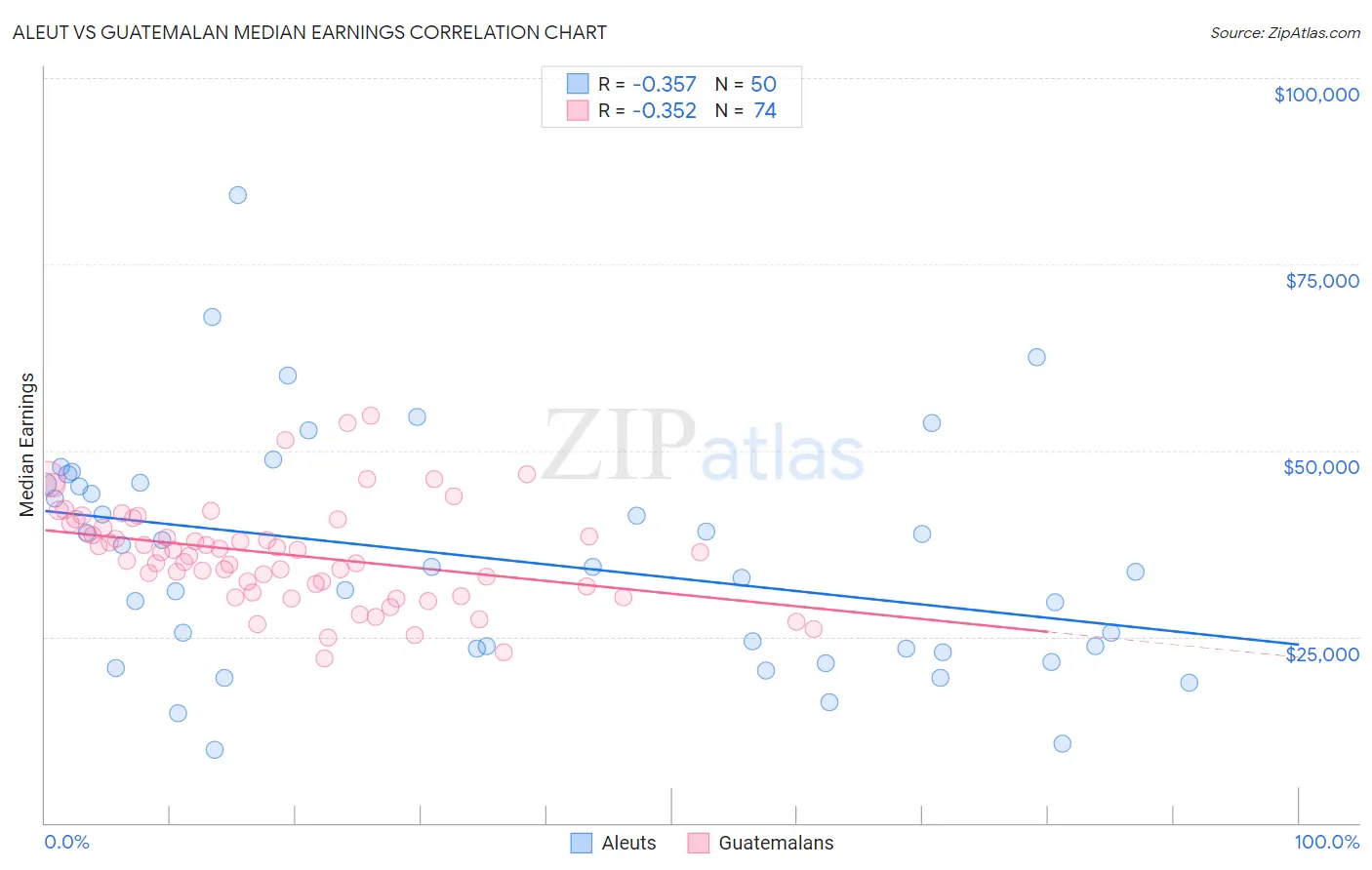 Aleut vs Guatemalan Median Earnings