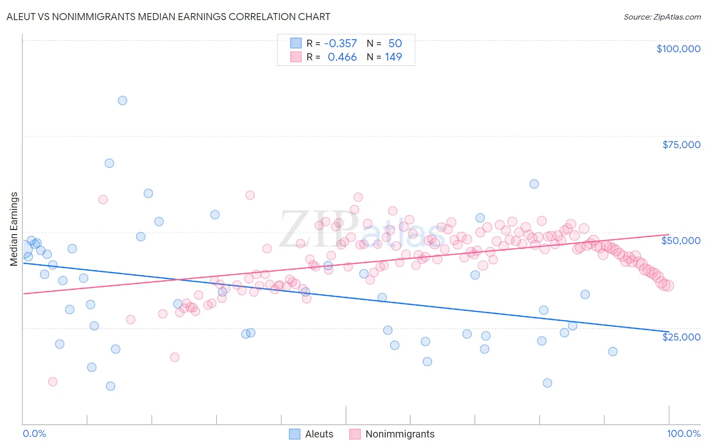 Aleut vs Nonimmigrants Median Earnings