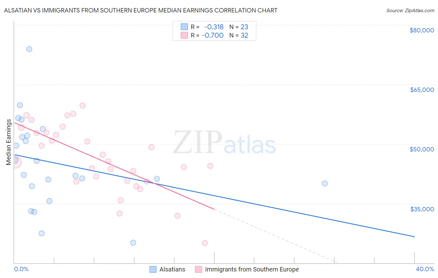 Alsatian vs Immigrants from Southern Europe Median Earnings