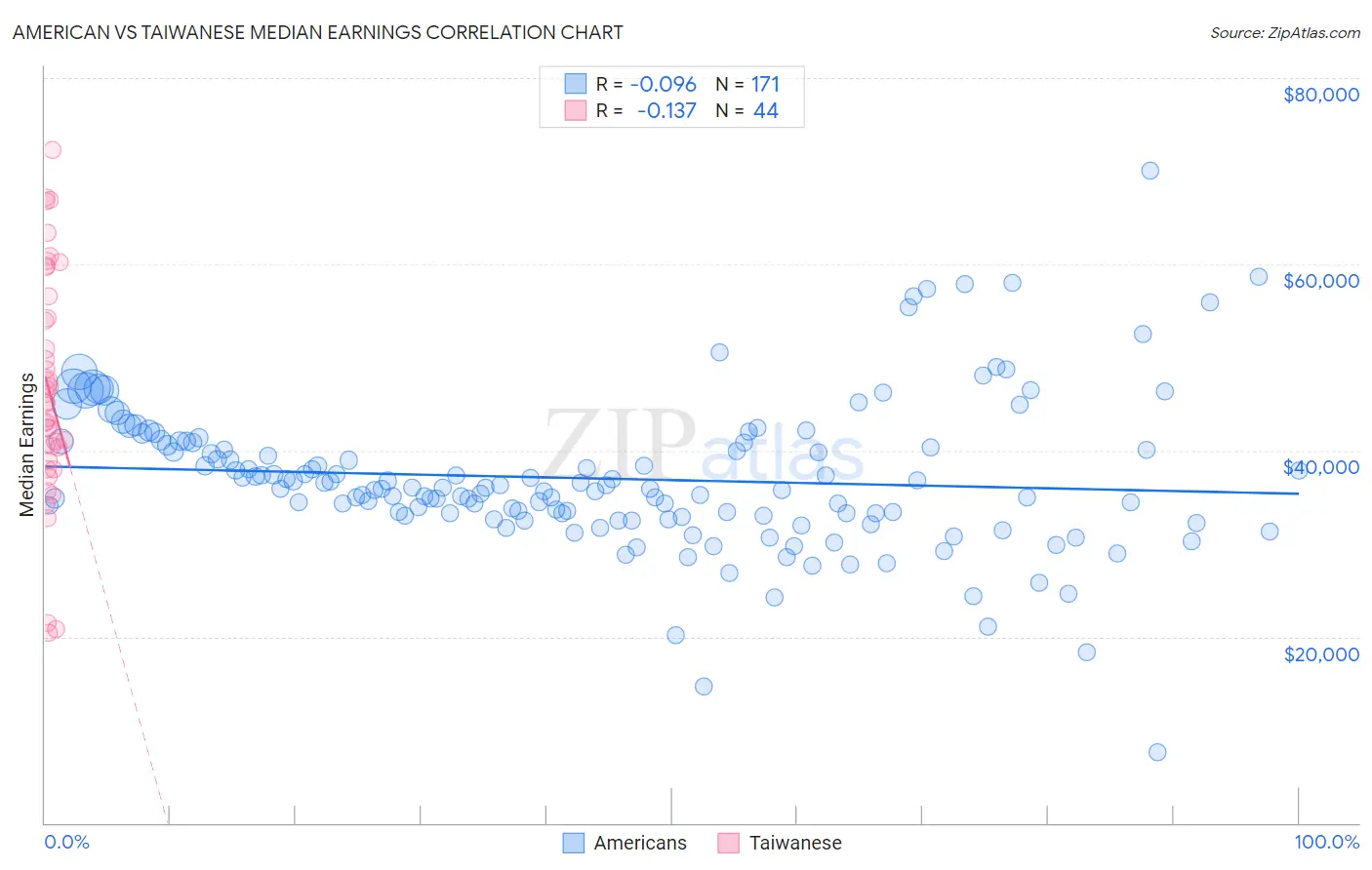 American vs Taiwanese Median Earnings