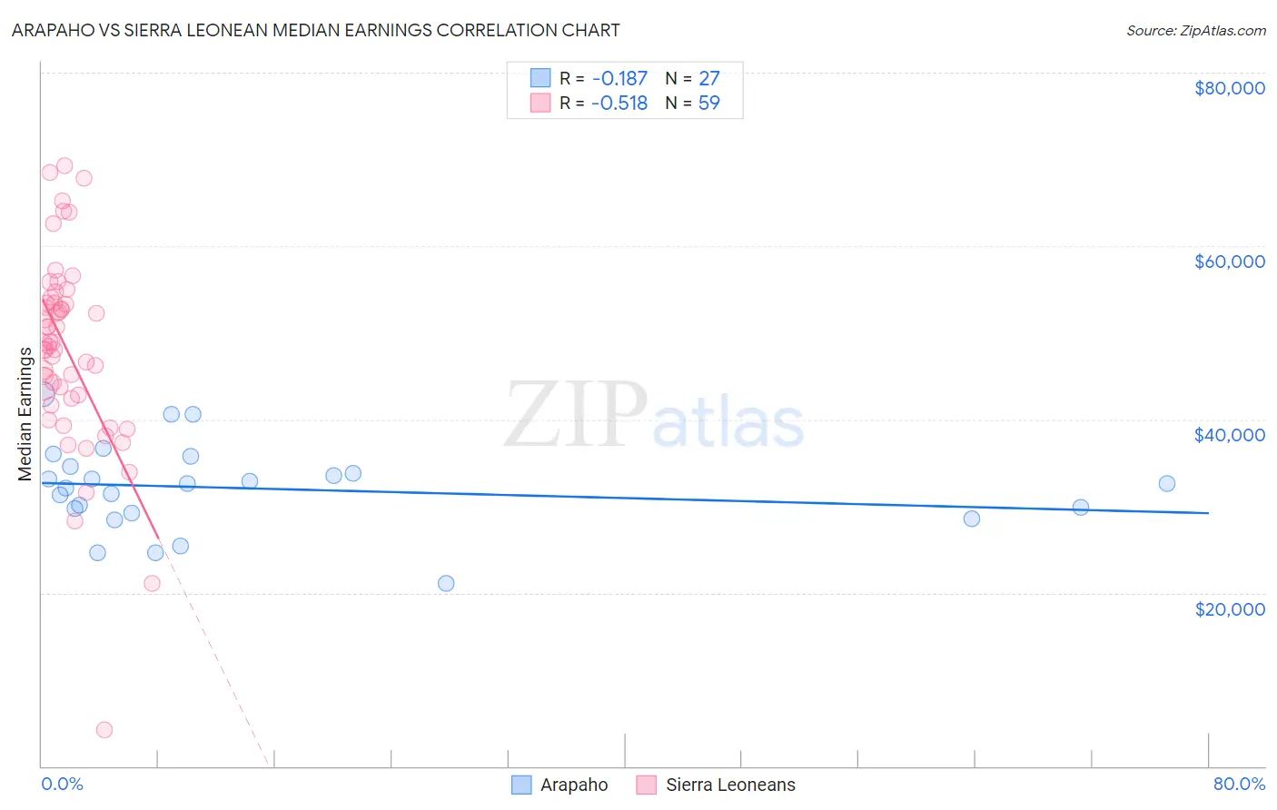 Arapaho vs Sierra Leonean Median Earnings