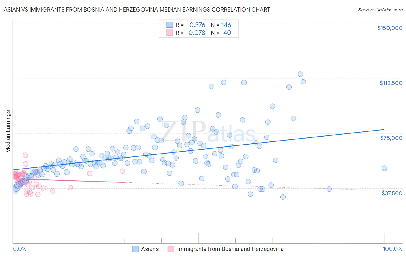 Asian vs Immigrants from Bosnia and Herzegovina Median Earnings